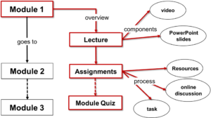 A flow chart describes the consistent course structure with clear steps