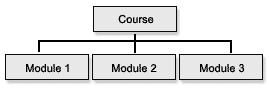 Course and the three modules under it