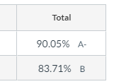 total column displaying both percentage and letter grade