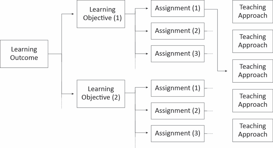 Learning Outcome to Objectives to assignments to teaching approach