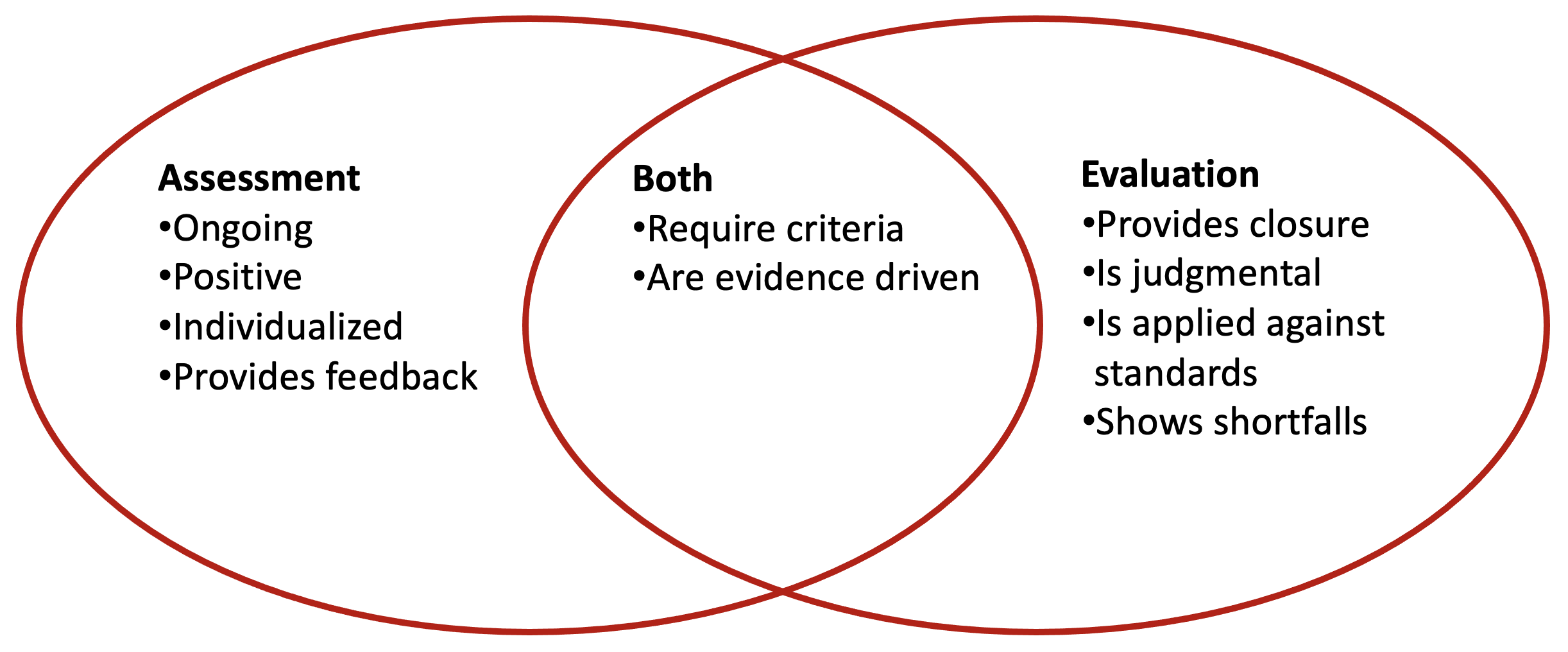 Figure 3 illustrates the relationship between assessment and evaluation 