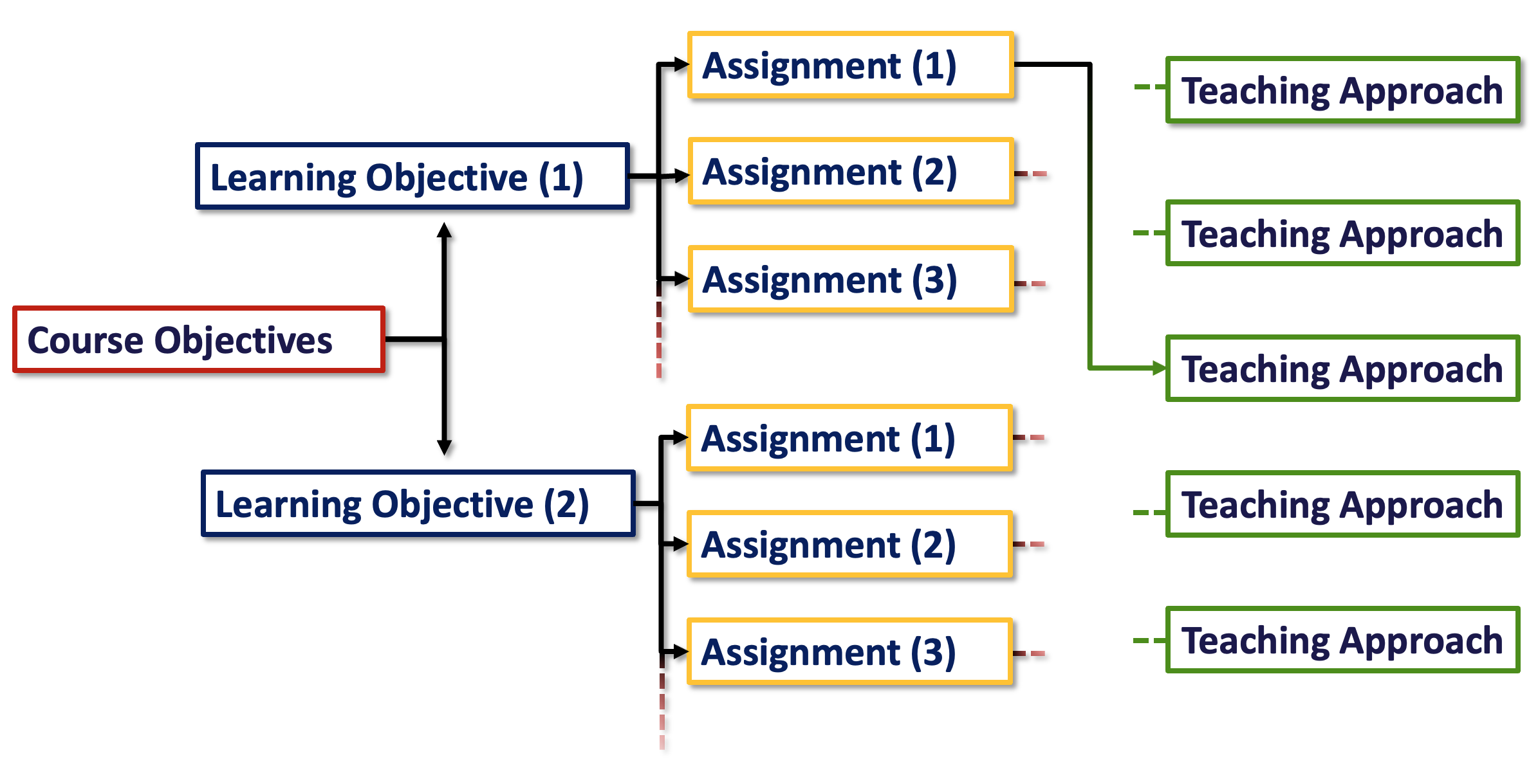 A flow chart showing how objectives should be related to content and teaching approach